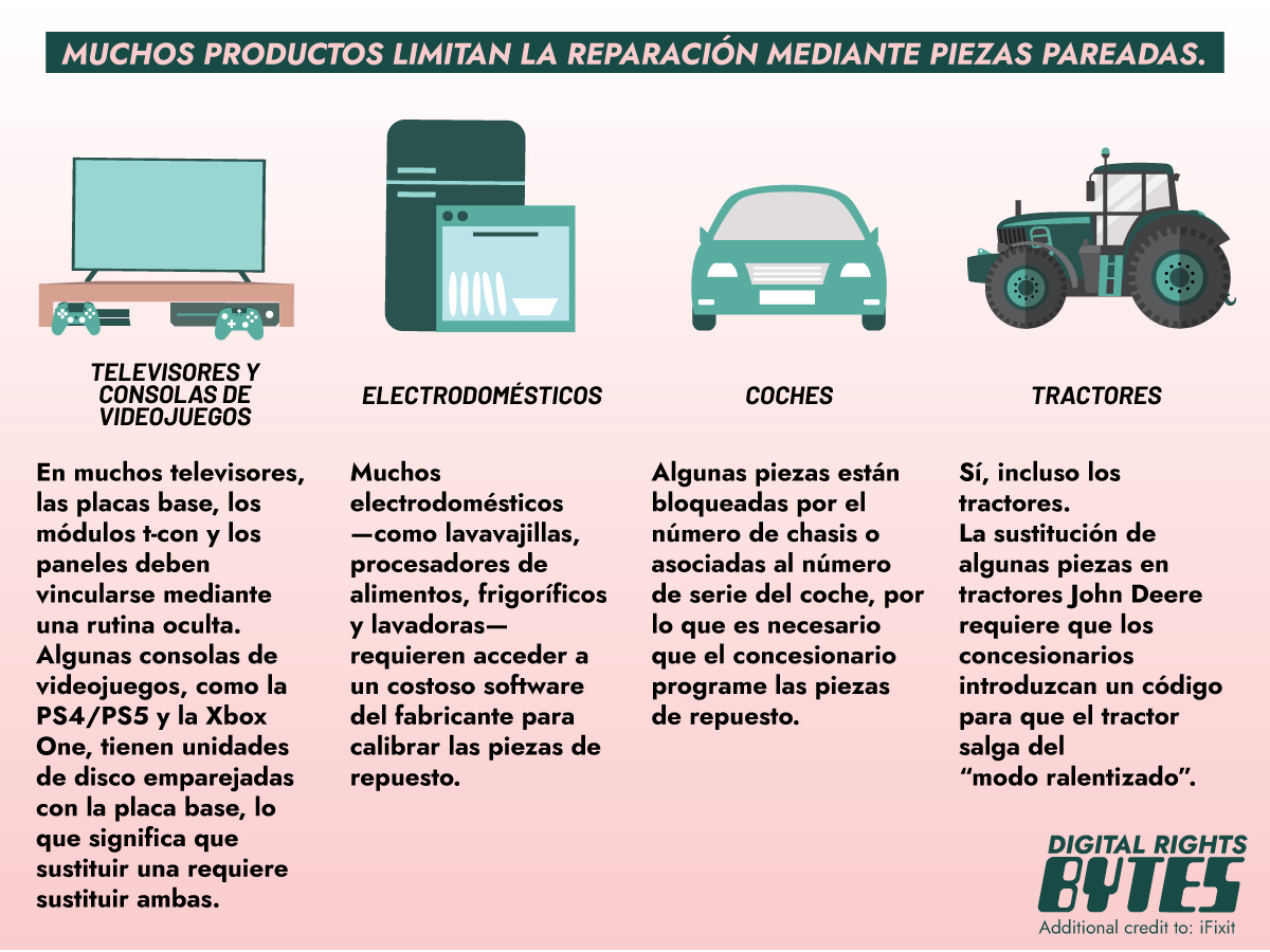 Una infografía que muestra televisores y consolas de videojuegos, electrodomésticos, coches y tractores, todos los cuales limitan su reparación al requerir piezas pareadas. 