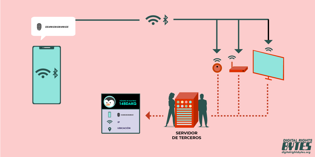 Infografía de un móvil conectado a wi-fi y bluetooth que comparte una huella dactilar única. Este móvil se conecta a través de wi-fi y bluetooth a diversos dispositivos, como un router wi-fi y un televisor, que luego hacen ping a un servidor de terceros encubierto, que revela información sobre el usuario del móvil, incluida la huella dactilar de su dispositivo, su dirección IP y su ubicación.